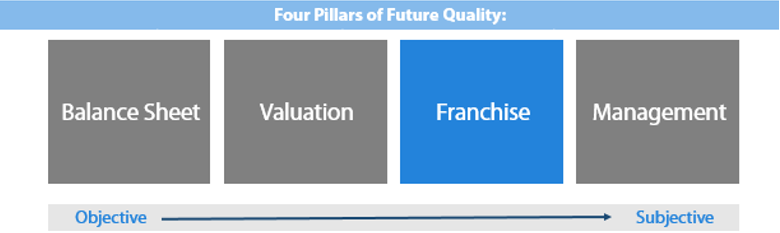 Figure 2: The four Pillars of Future Quality: Franchise Quality