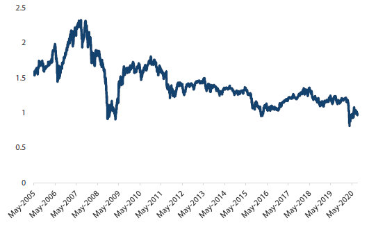 Chart 2: MSCI Singapore equities pricing just below book value, similar to the depths of the global financial crisis