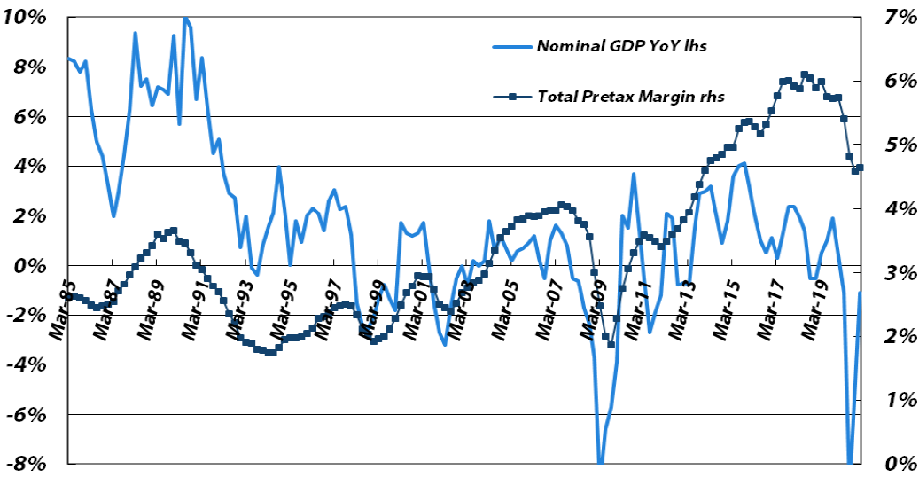 Profits margin long-term surge