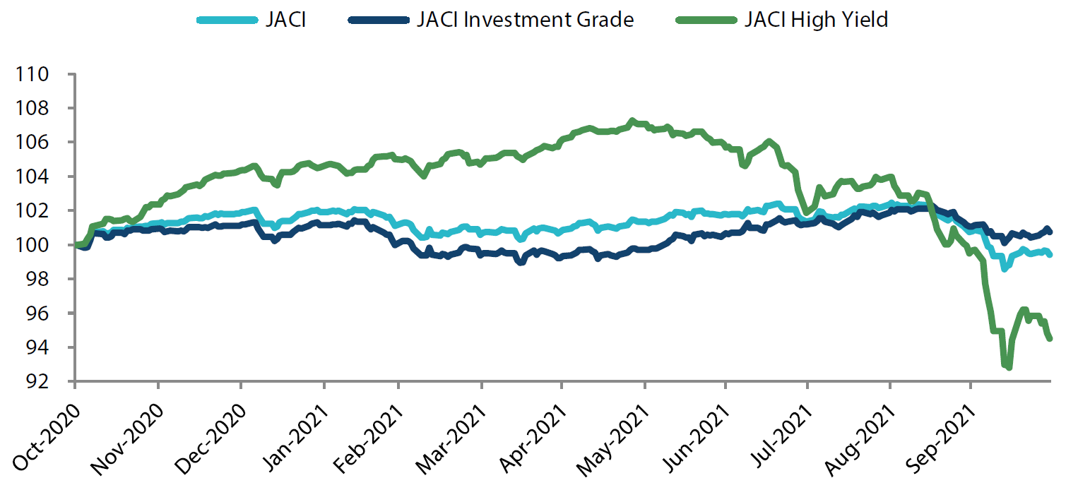 JP Morgan Asia Credit Index