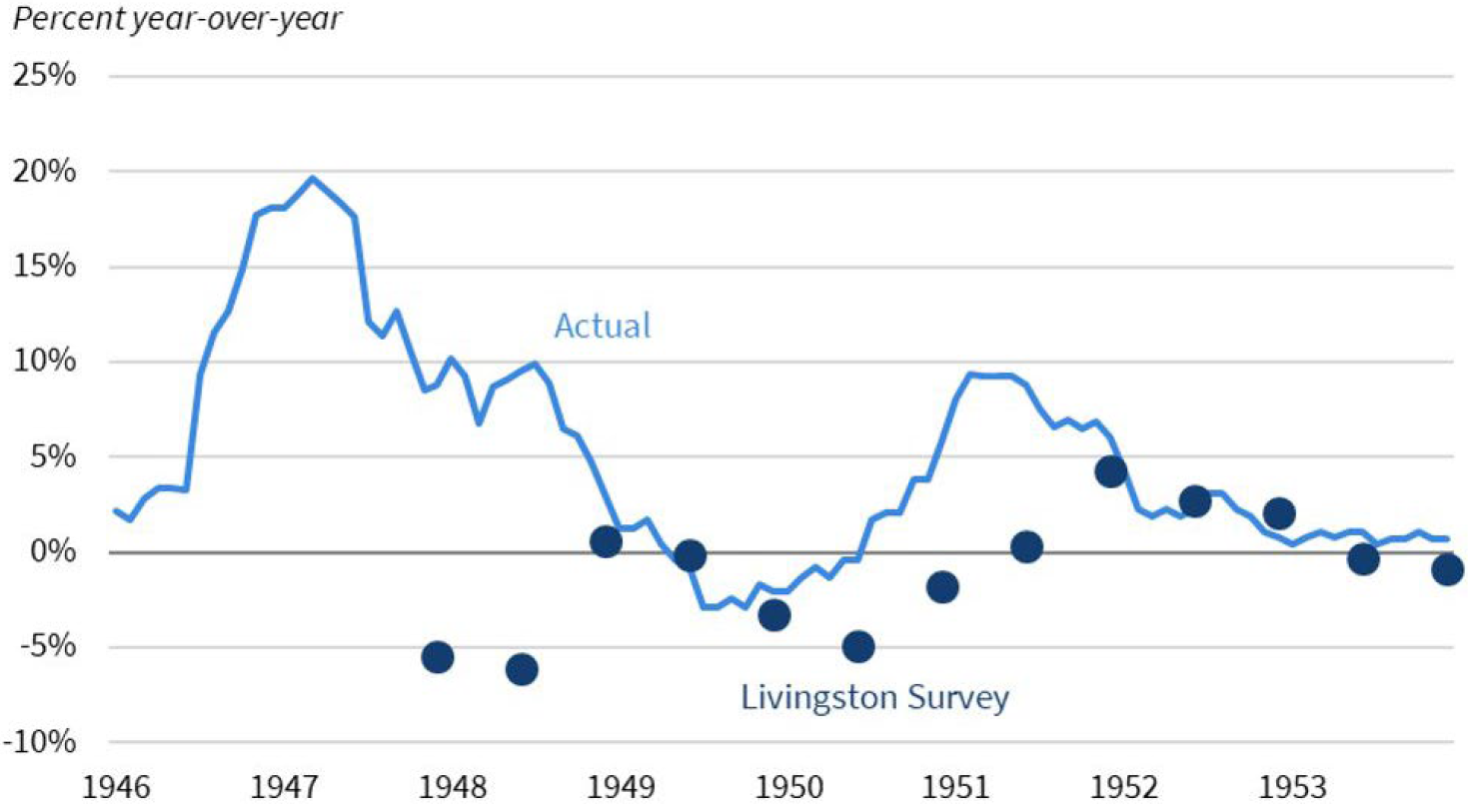 Actual & forecast CPI-U inflation 1946-1953