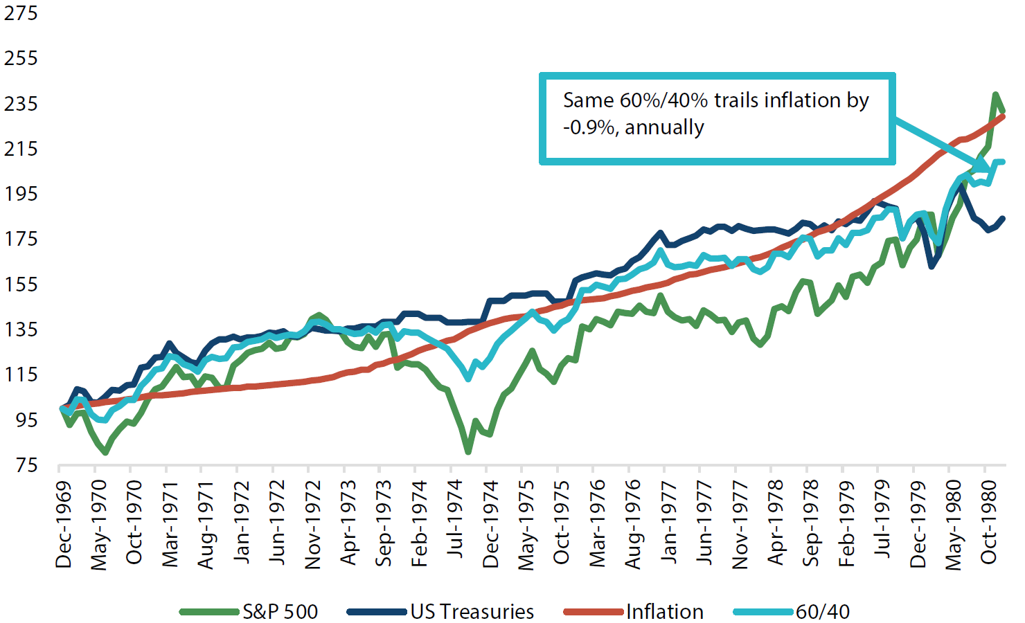 1970s: US balanced portfolio inflation stumble