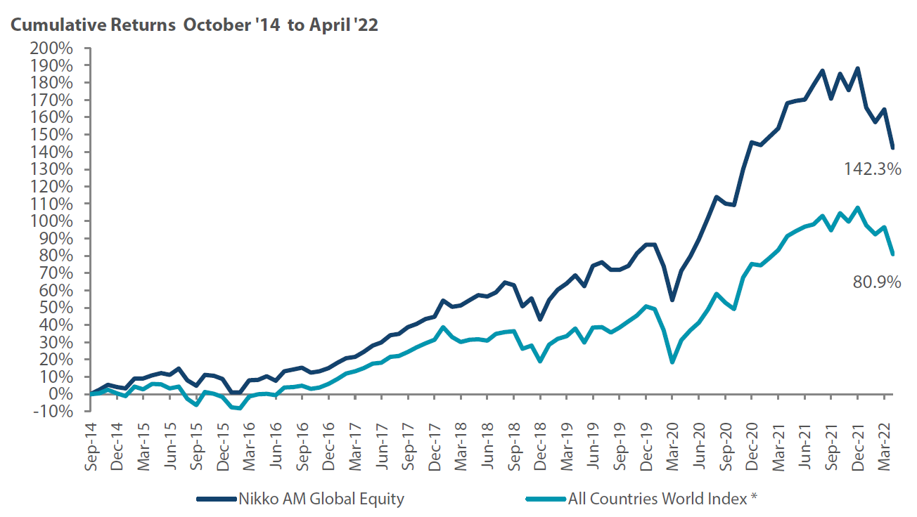 Global Equity Strategy Composite Performance to April 2022