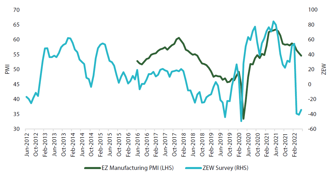 Chart 2: Eurozone PMIs and Germany Expectation of Economic Growth (ZEW)