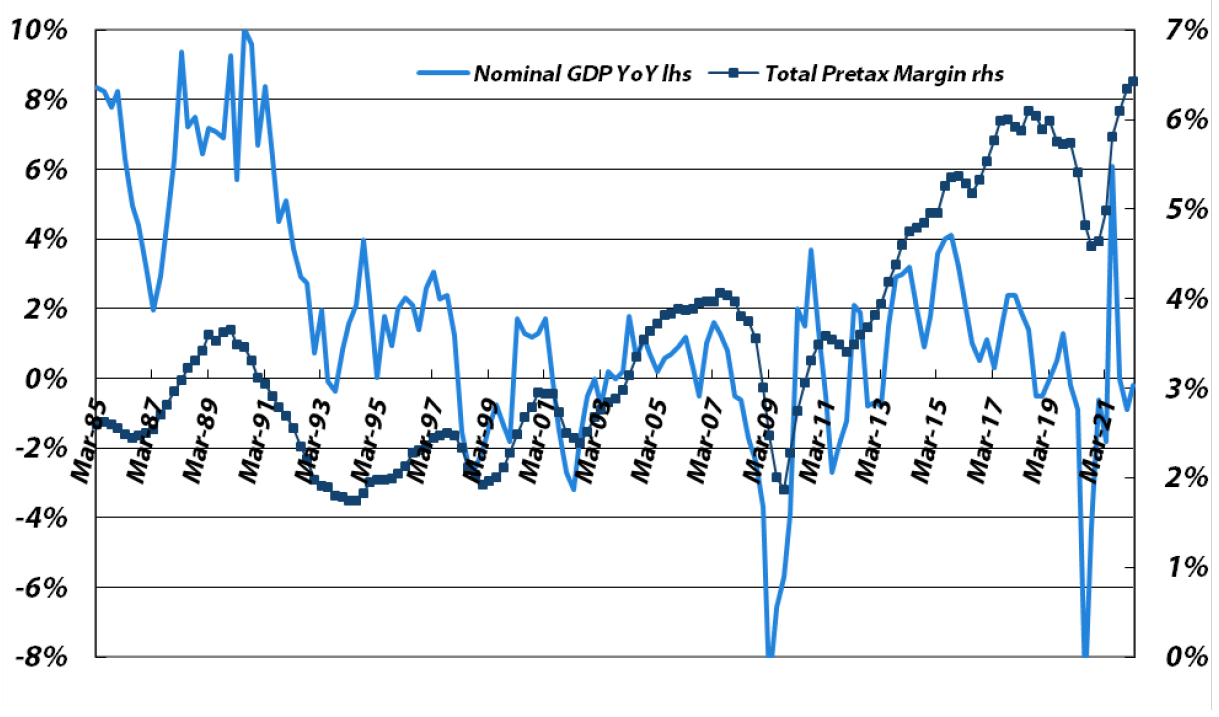 Four-quarter Average Pretax Profit Margin vs. Japanese Nominal GDP YoY Growth