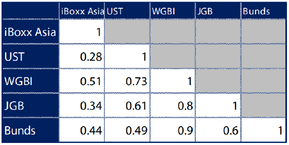  Correlations between Asia bonds and their peers