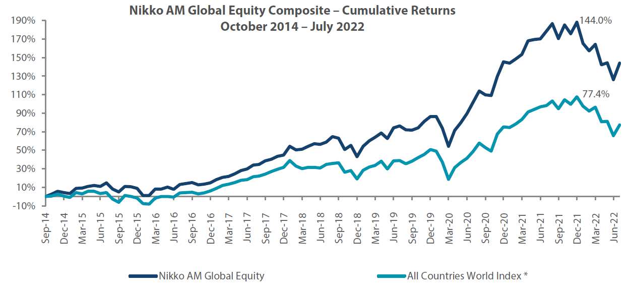 Global Equity Strategy Composite Performance to July 2022