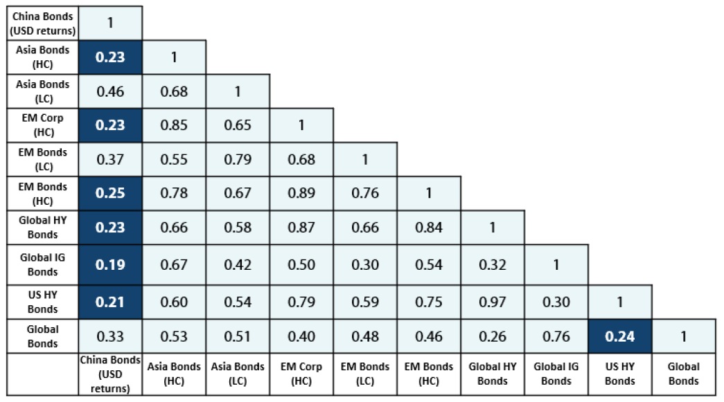Correlation coefficient of global bond markets