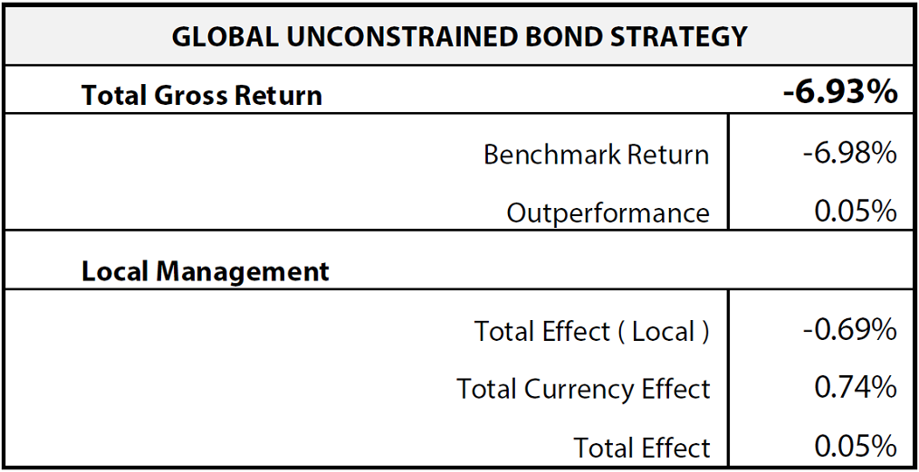 Global Unconstrained Bond Strategy Q3 performance