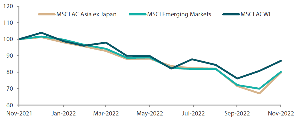 Chart 1: 1-year market performance of MSCI AC Asia ex Japan vs. Emerging Markets vs. All Country World Index