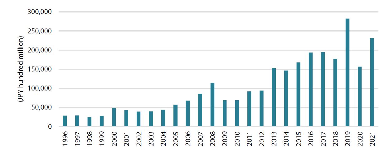 Chart 2: Japan’s foreign direct investments to other countries