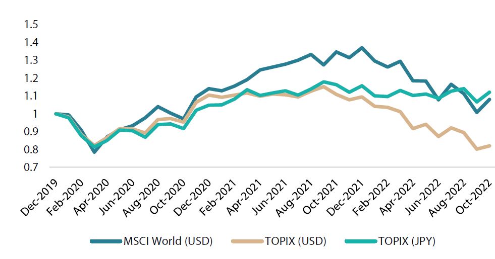 TOPIX hedged and unhedged Returns vs. MSCI World