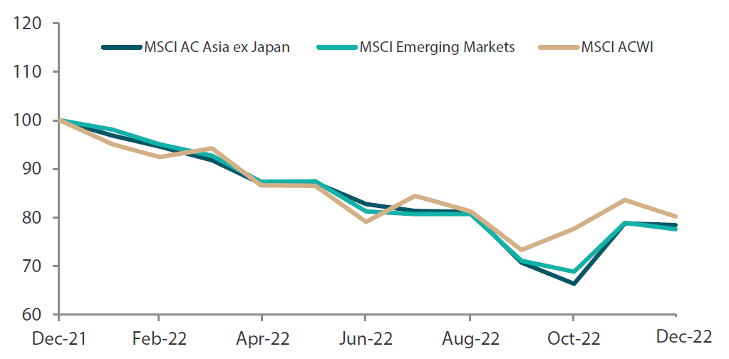 Chart 1: 1-year market performance of MSCI AC Asia ex Japan versus Emerging Markets versus All Country World Index