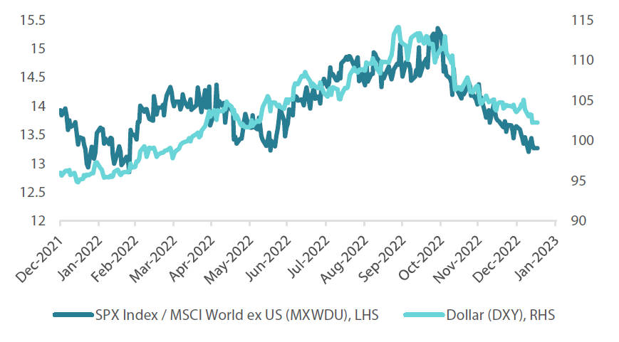 Chart 1: Dollar vs. SPX/MSCI World ex US