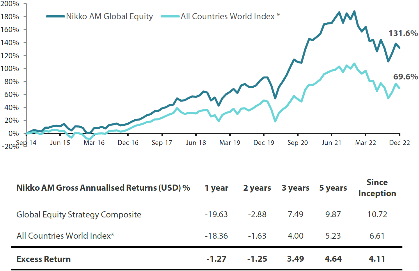 Global Equity Strategy Composite Performance to December 2022