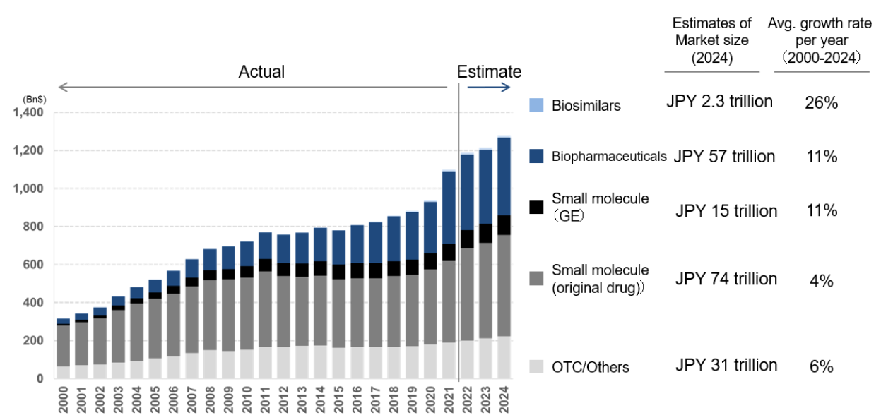 Pharmaceutical market performance and forecasts