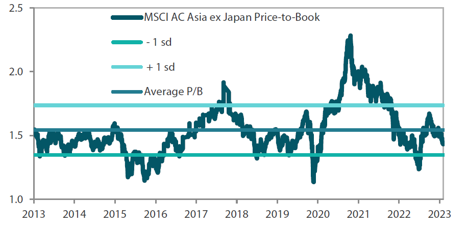   MSCI AC Asia ex Japan price-to-book