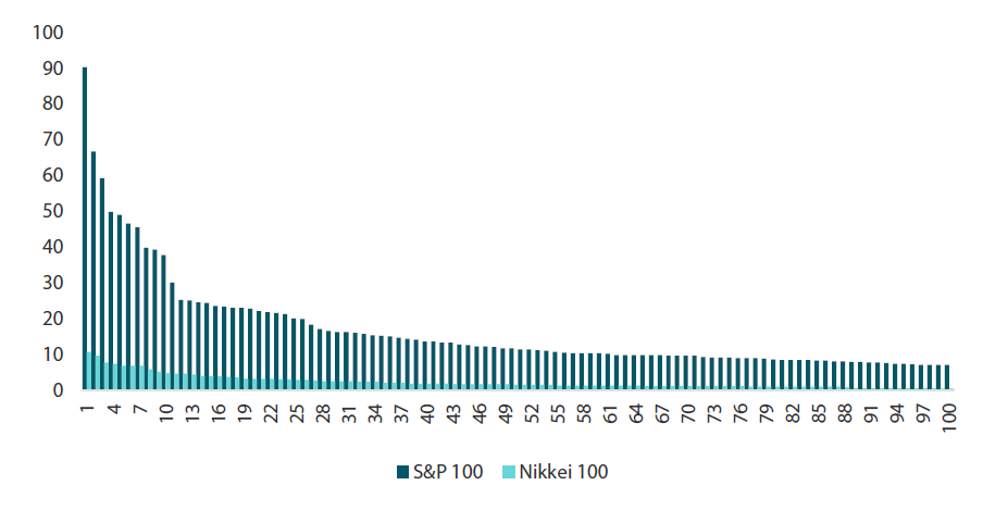 Chart 1: Top 100 companies ranked by PBR (Nikkei versus US S&P)