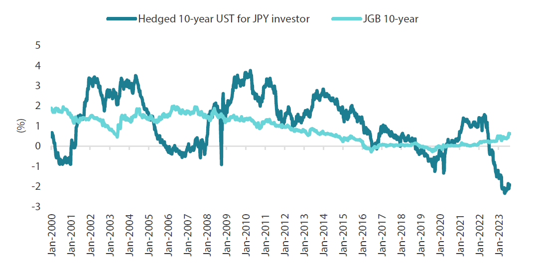 Chart 3: Hedged US Treasury yields versus JGBs
