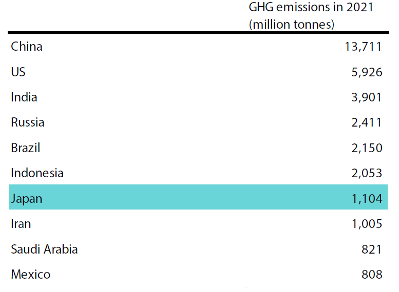 The world’s top GHG emitters
