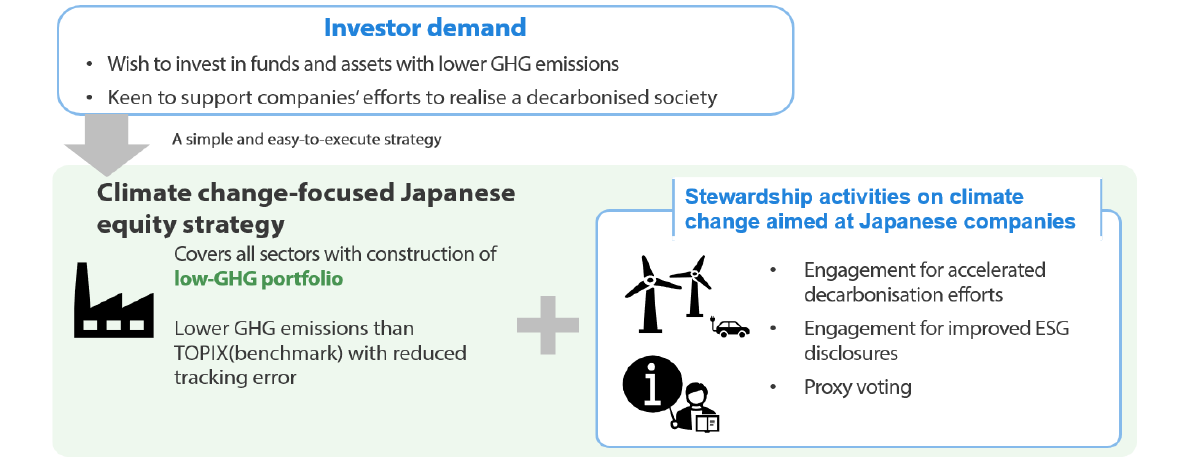 Exhibit 1: Climate change-focused Japanese equity strategy’s objectives