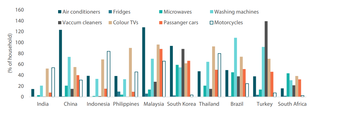 India’s per-capita consumption is among the lowest in the world