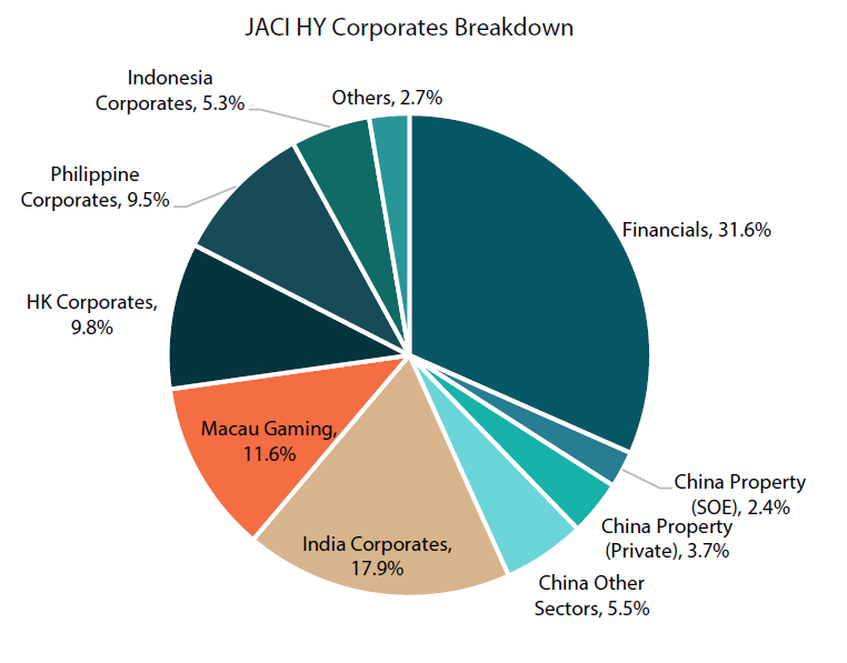 Chart 2: China property remains a small component in Asia credit