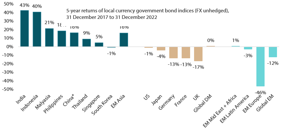 Asian local bonds outshine global peers