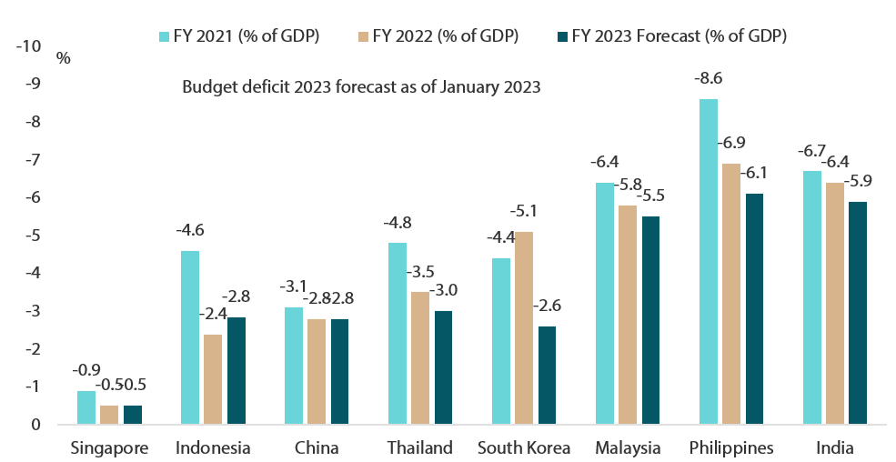 Asia‘s budget deficits are likely to narrow going forward
