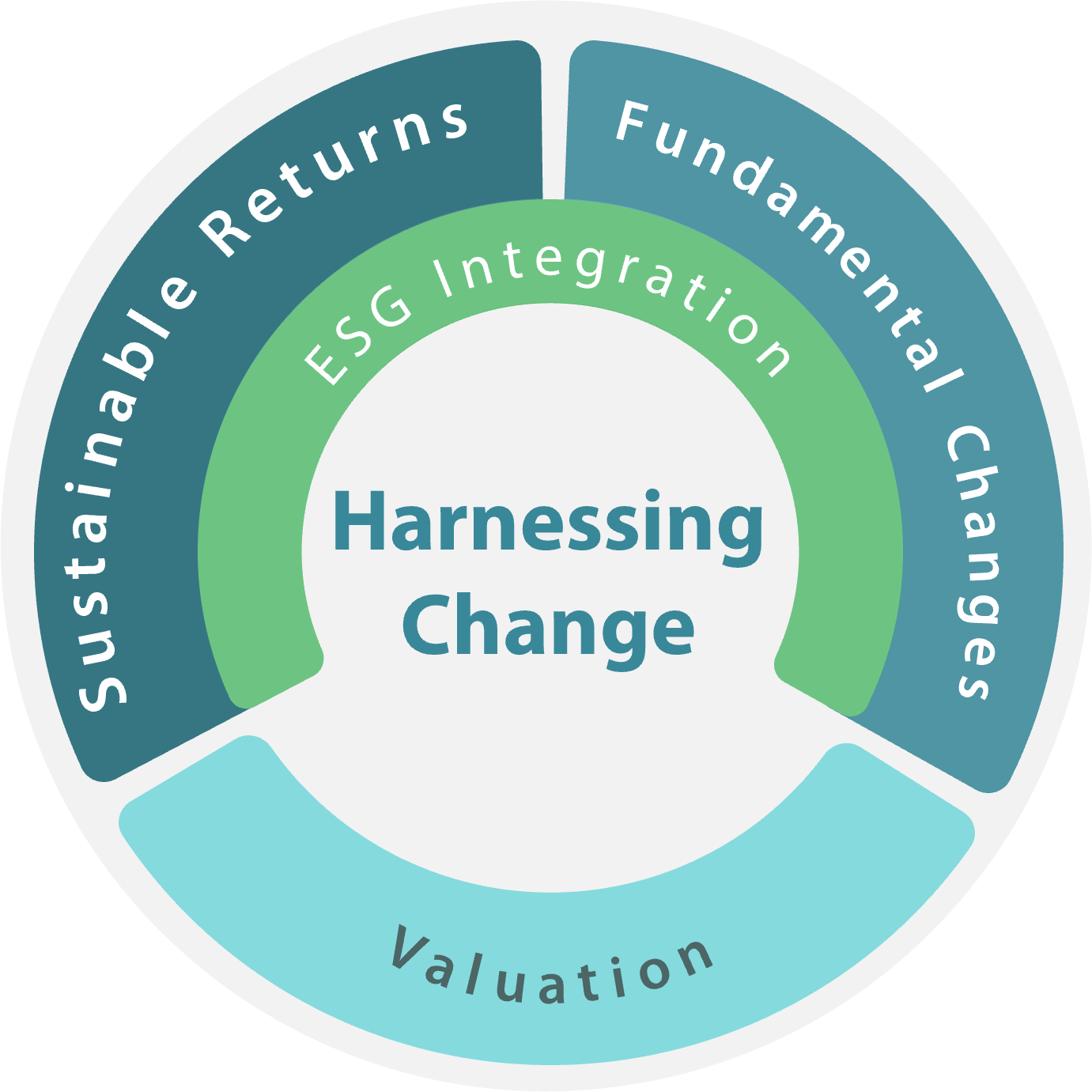 Harvesting Growth, Harnessing Change