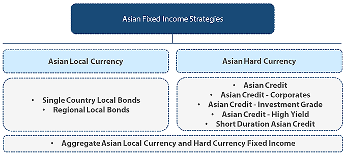 Nikko Asset Management Asian Fixed Income strategies